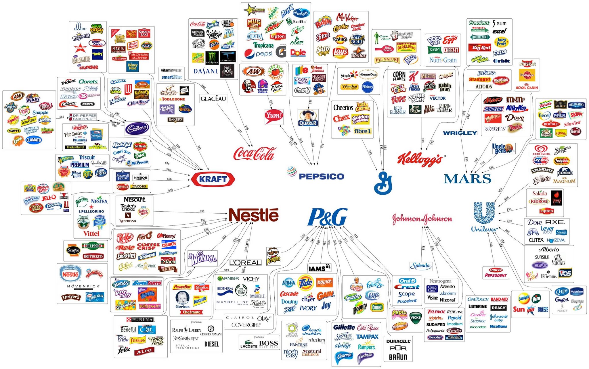 These 10 Big Companies Control Just About Everything You Eat Off The 